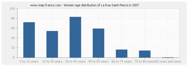 Women age distribution of La Rue-Saint-Pierre in 2007